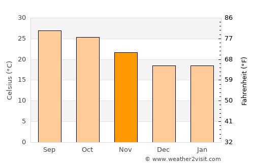 Chāmpua average temperature in November