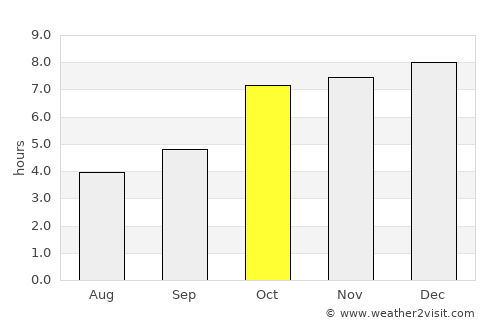 Chāmpua average rain in October