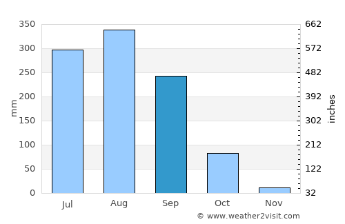 Chāmpua average rain in September