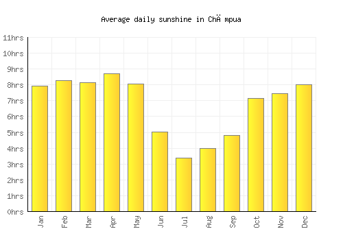 Chāmpua average daily sunshine chart