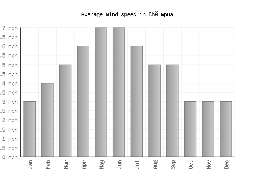 Chāmpua average winspeed by month (mph)