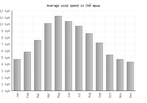 Chāmpua average winspeed by month (km/h)