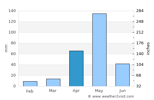 Chamrajnagar average rain in April