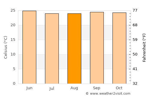 Chamrajnagar average temperature in August
