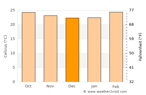 Chamrajnagar average temperature in December