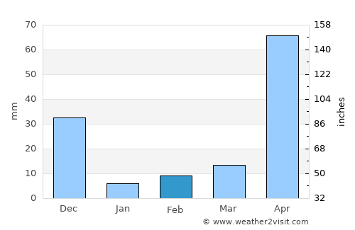 Chamrajnagar average rain in February