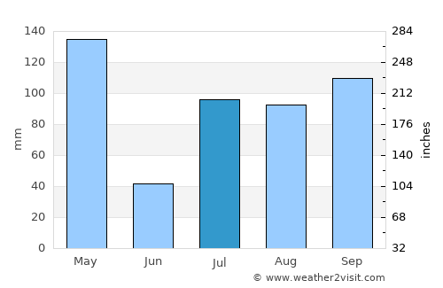 Chamrajnagar average rain in July