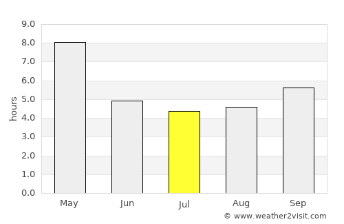 Chamrajnagar average rain in July
