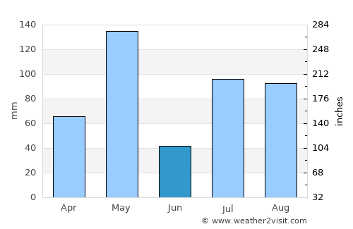 Chamrajnagar average rain in June