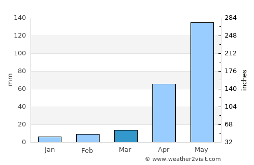 Chamrajnagar average rain in March