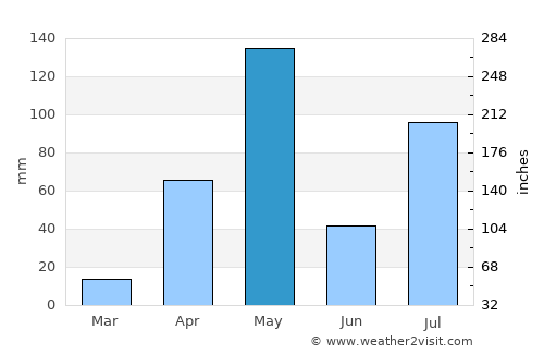 Chamrajnagar average rain in May