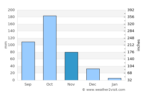 Chamrajnagar average rain in November