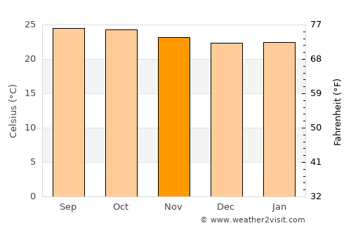 Chamrajnagar average temperature in November