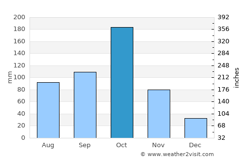Chamrajnagar average rain in October
