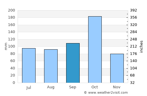 Chamrajnagar average rain in September