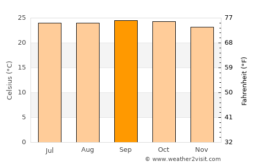 Chamrajnagar average temperature in September