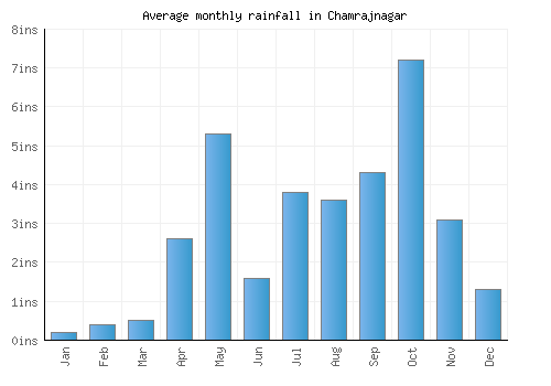 Chamrajnagar monthly rainfall chart (inches)