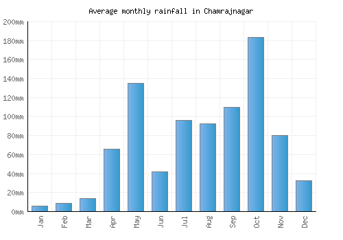 Chamrajnagar monthly rainfall chart (mm)