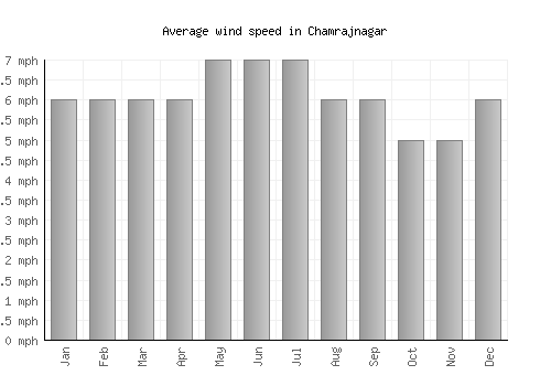 Chamrajnagar average winspeed by month (mph)