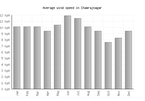 Chamrajnagar average winspeed by month (km/h)