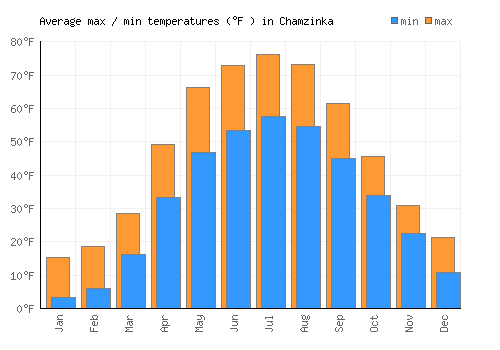 Chamzinka average minimum / maximum temperatures (Fahrenheit)