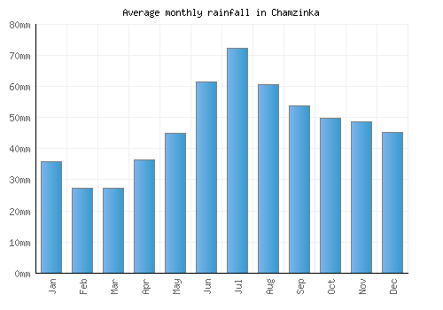Chamzinka monthly rainfall chart (mm)