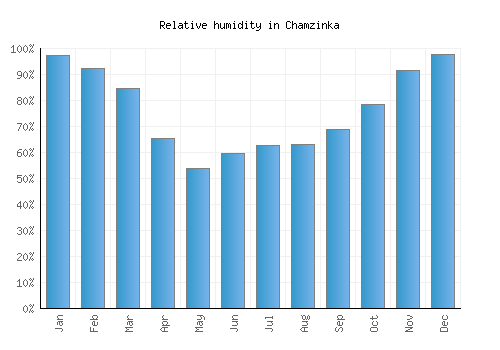 Chamzinka relative humidity averages