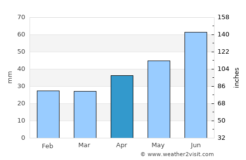 Chamzinka average rain in April