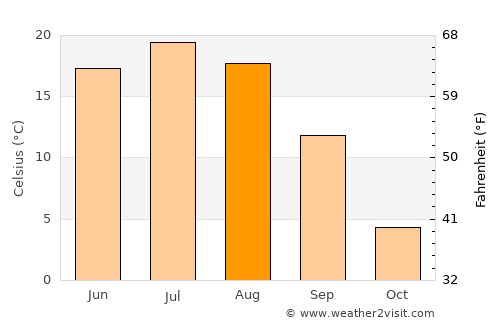 Chamzinka average temperature in August