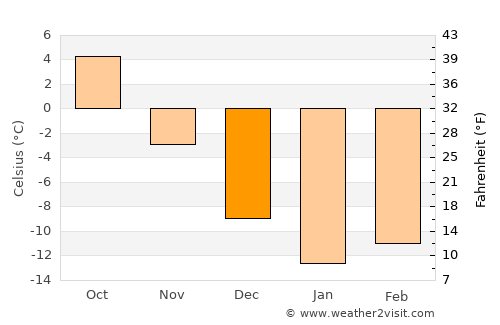 Chamzinka average temperature in December