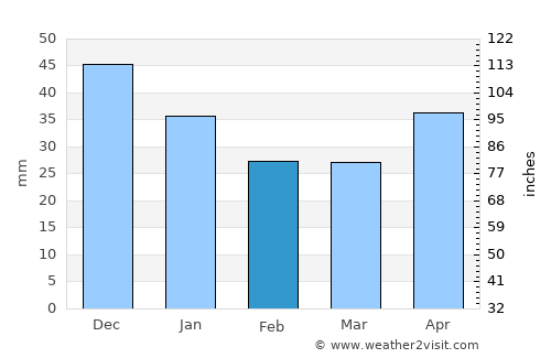Chamzinka average rain in February