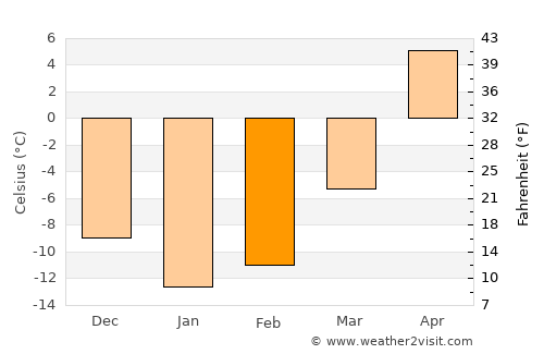 Chamzinka average temperature in February