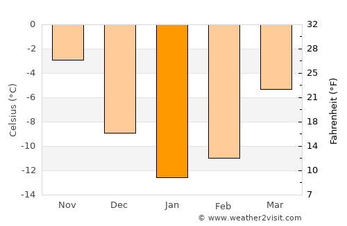 Chamzinka average temperature in January