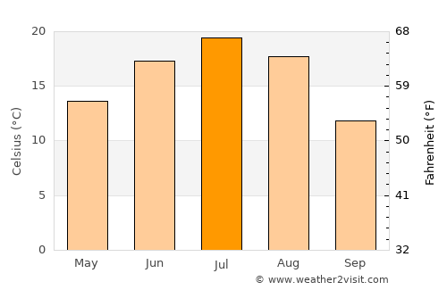 Chamzinka average temperature in July