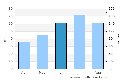 Chamzinka average rain in June