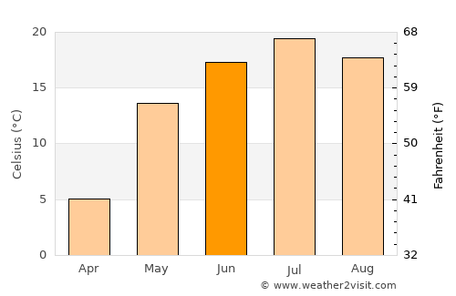 Chamzinka average temperature in June