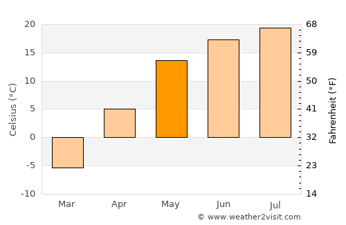 Chamzinka average temperature in May