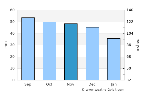 Chamzinka average rain in November