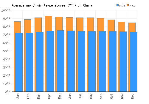 Chana average minimum / maximum temperatures (Fahrenheit)