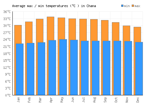 Chana average minimum / maximum temperatures (Celsius)