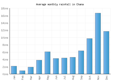 Chana monthly rainfall chart (inches)
