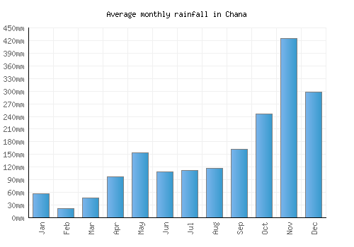 Chana monthly rainfall chart (mm)