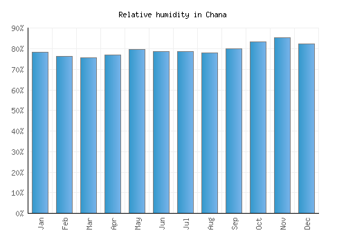 Chana relative humidity averages