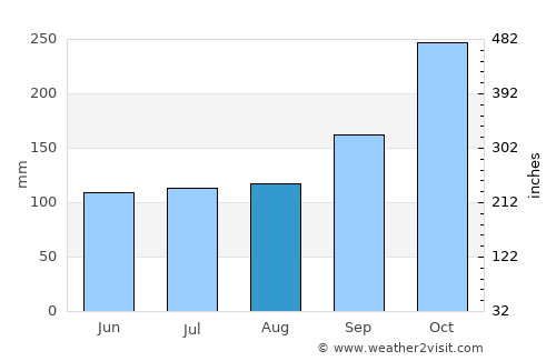 Chana average rain in August