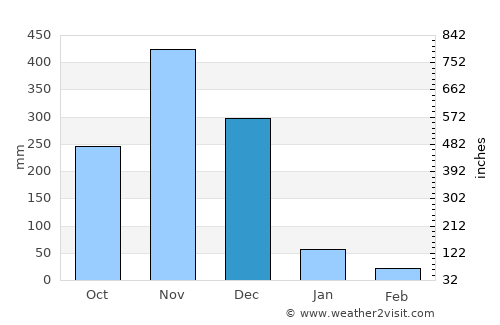 Chana average rain in December