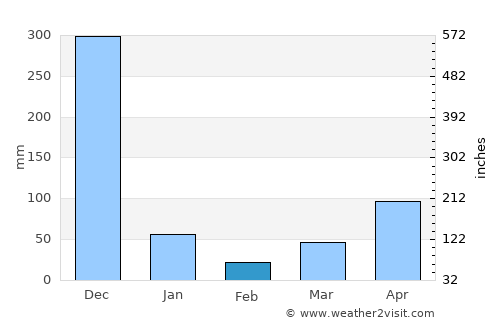 Chana average rain in February