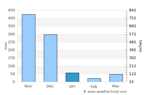 Chana average rain in January