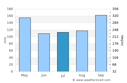Chana average rain in July