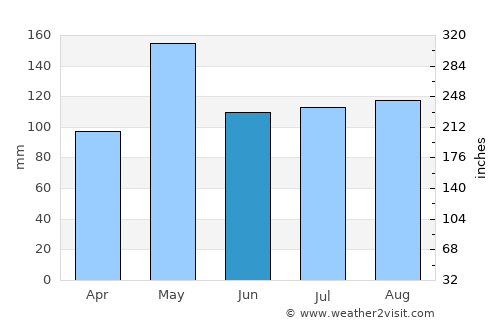 Chana average rain in June