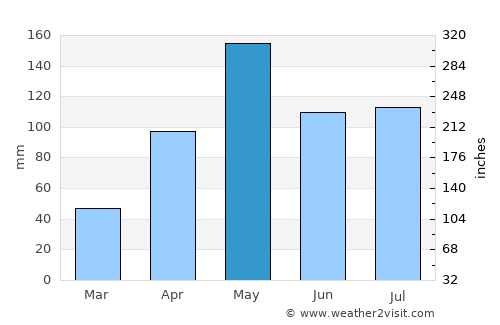 Chana average rain in May